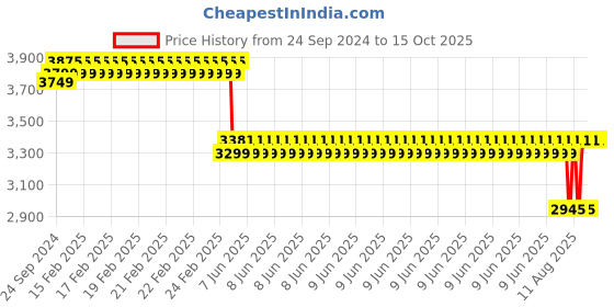 robu.in Pro-Range NMC 21700 22.2V 5000mAh 3C 6S1P Li-Ion Battery Pack Price History Graph from 24 Sep 2024 to 14 Oct 2025