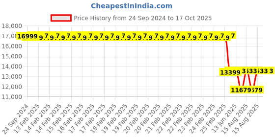robu.in Pro-Range NMC 21700 36V 15000mAh 3C 10S3P Li-Ion Battery Pack Price History Graph from 24 Sep 2024 to 17 Oct 2025