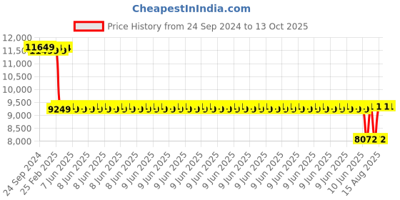 robu.in Pro-Range NMC 21700 37V 10000mAh 3C 10S2P Li-Ion Battery Pack Price History Graph from 24 Sep 2024 to 13 Oct 2025