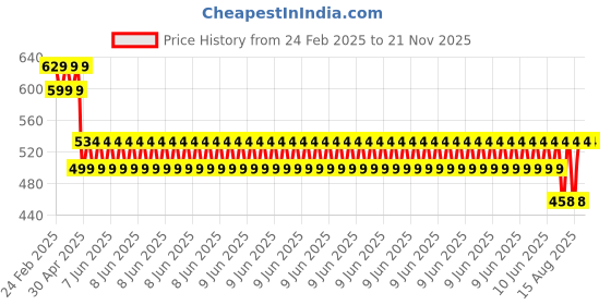 robu.in Pro-Range NMC 21700 3.7V 5000mAh 3C 1S1P Li-Ion Battery Pack Price History Graph from 24 Feb 2025 to 21 Nov 2025