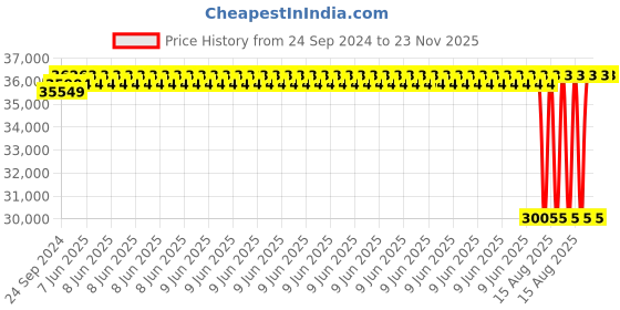 robu.in Pro-Range NMC 21700 48V 25000mAh 3C 13S5P Li-Ion Battery Pack Price History Graph from 24 Sep 2024 to 22 Nov 2025