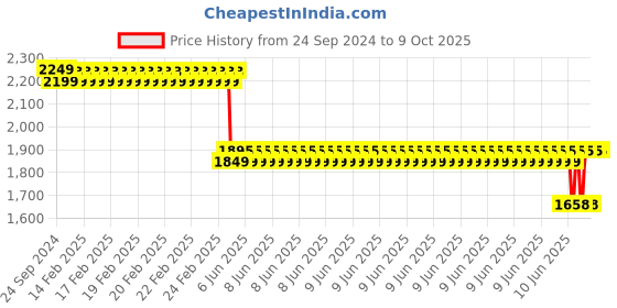 robu.in Pro-Range NMC 21700 7.4V 10000mAh 3C 2S2P Li-ion Battery Pack Price History Graph from 24 Sep 2024 to 9 Oct 2025