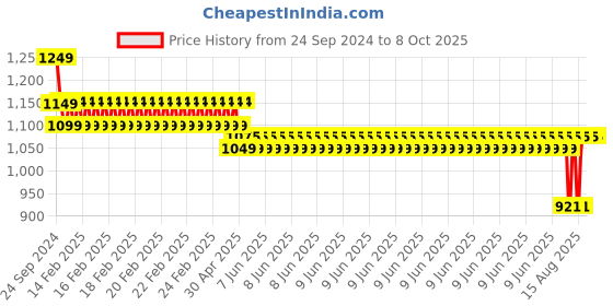 robu.in Pro-Range NMC 21700 7.4V 5000mAh 3C 2S1P Li-ion Battery Pack Price History Graph from 24 Sep 2024 to 8 Oct 2025