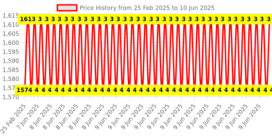 robu.in Pro-Range Obstacle Avoiding Robot using Arduino UNO Kit Price History Graph from 25 Feb 2025 to 10 Jun 2025