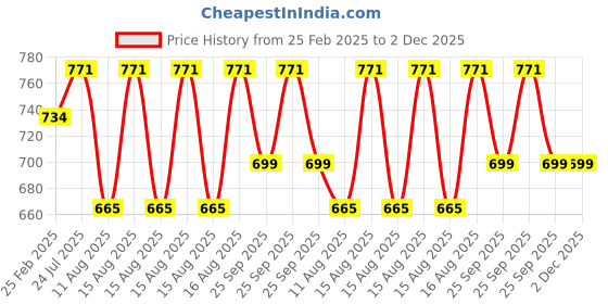 robu.in Pro-Range OG555 High Torque DC Motor 12V 1000RPM 34.3N-cm Encoder Compatible Price History Graph from 25 Feb 2025 to 2 Dec 2025