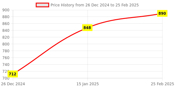 robu.in Pro-Range OG555 High Torque DC Motor 12V 100RPM 173.6N-cm Encoder Available Price History Graph from 26 Dec 2024 to 25 Feb 2025