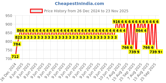robu.in Pro-Range OG555 High Torque DC Motor 12V 300RPM 42.6N-cm Encoder Compatible Price History Graph from 26 Dec 2024 to 22 Nov 2025