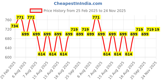 robu.in Pro-Range OG555 High Torque DC Motor 12V 500 RPM 45.8N-cm Encoder Compatible Price History Graph from 25 Feb 2025 to 24 Nov 2025