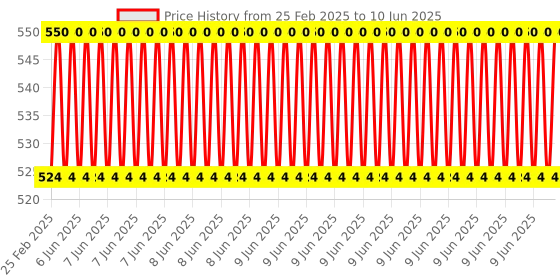 robu.in Pro-Range OS0403 6V 0.7 kg·cm Analog Sub-Micro Servo Motor Price History Graph from 25 Feb 2025 to 10 Jun 2025