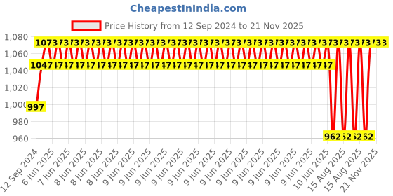 robu.in Pro-Range OS5109M 6V 10kg.cm Metal Brush Analog Servo Motor Price History Graph from 12 Sep 2024 to 21 Nov 2025