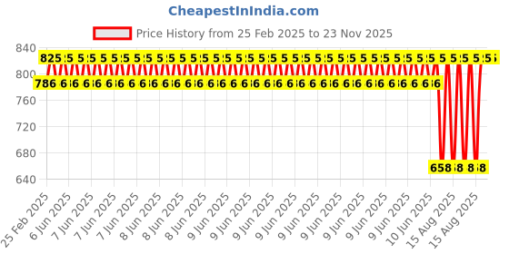 robu.in Pro-Range OS90MG 6V 2.2kg.cm Metal Brush Digital Servo Motor Price History Graph from 25 Feb 2025 to 23 Nov 2025