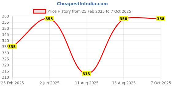 robu.in Pro-Range OS90R 4.8V 1.3kg.cm Analog Servo Motor Price History Graph from 25 Feb 2025 to 7 Oct 2025