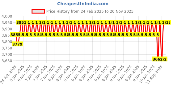 robu.in Pro-Range OT6560 7.4V 60kg.cm 120° Metal Gear Serial Control BUS Servo Motor Price History Graph from 24 Feb 2025 to 20 Nov 2025