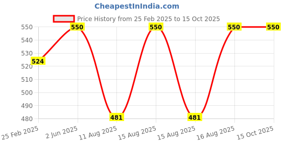 robu.in Pro-Range OT90R 6V 1.5kg.cm Metal Brush Digital Servo Motor- 360° Rotation Price History Graph from 25 Feb 2025 to 14 Oct 2025