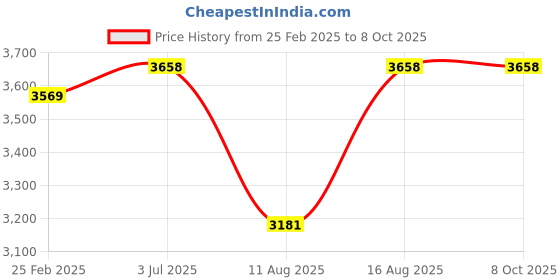 robu.in Pro-Range PA-CF Filament 1.75mm 1 kg Spool-black Price History Graph from 25 Feb 2025 to 8 Oct 2025
