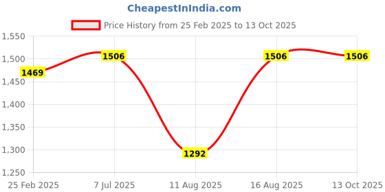 robu.in Pro-Range PETG-CF Filament 1.75mm 1 kg Spool-black Price History Graph from 25 Feb 2025 to 12 Oct 2025