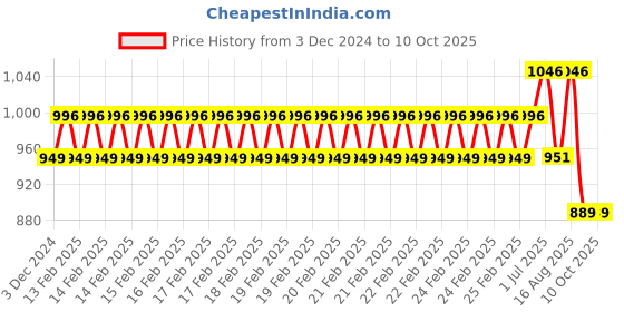 robu.in Pro-Range PETG Pro Filament 1.75mm 1 kg Spool-fire engine red Price History Graph from 3 Dec 2024 to 9 Oct 2025