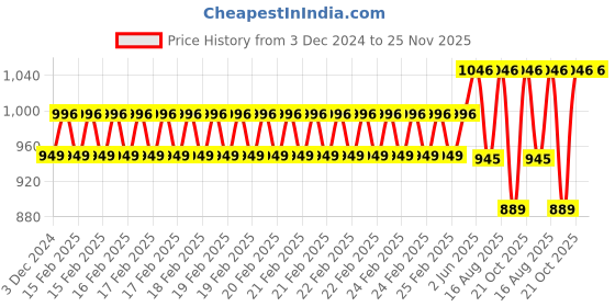 robu.in Pro-Range PETG Pro Filament 1.75mm 1 kg Spool-gold Price History Graph from 3 Dec 2024 to 24 Nov 2025