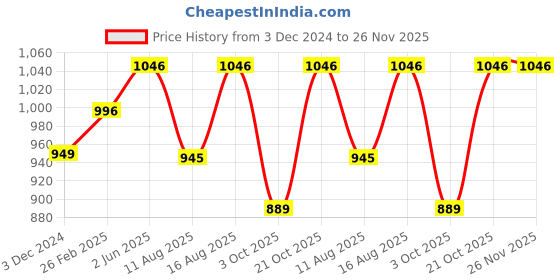robu.in Pro-Range PETG Pro Filament 1.75mm 1 kg Spool-pink Price History Graph from 3 Dec 2024 to 26 Nov 2025