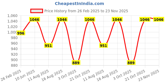 robu.in Pro-Range PETG Pro Filament 1.75mm 1 kg Spool-silver Price History Graph from 26 Feb 2025 to 23 Nov 2025