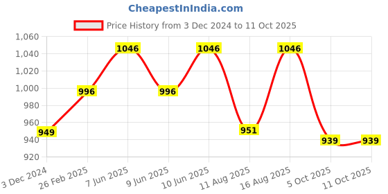 robu.in Pro-Range PETG Pro Filament 1.75mm 1 kg Spool-white Price History Graph from 3 Dec 2024 to 11 Oct 2025