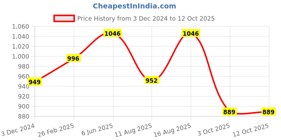robu.in Pro-Range PETG Pro Filament 1.75mm 1 kg Spool-yellow Price History Graph from 3 Dec 2024 to 12 Oct 2025