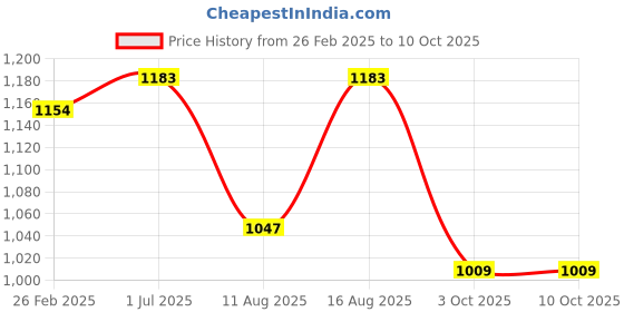 robu.in Pro-Range PETG Sparkle Filament 1.75mm 1 kg Spool-black sparkle Price History Graph from 26 Feb 2025 to 9 Oct 2025