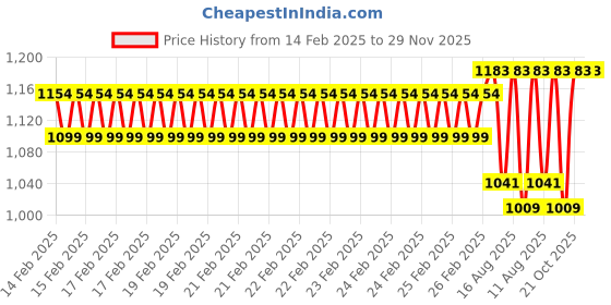 robu.in Pro-Range PETG Sparkle Filament 1.75mm 1 kg Spool-gold sparkle Price History Graph from 14 Feb 2025 to 29 Nov 2025