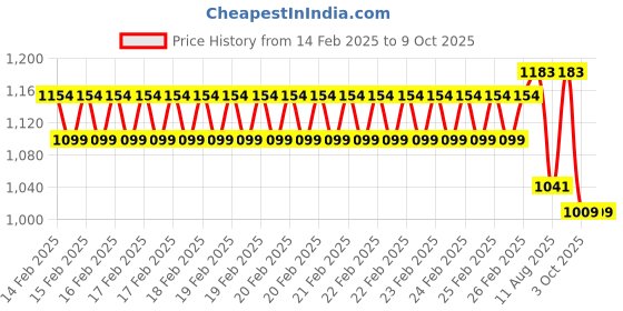robu.in Pro-Range PETG Sparkle Filament 1.75mm 1 kg Spool-red sparkle Price History Graph from 14 Feb 2025 to 8 Oct 2025
