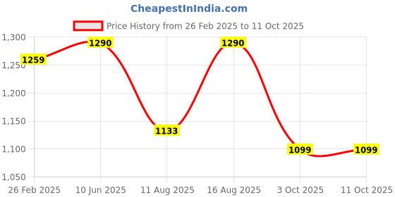 robu.in Pro-Range PETG Translucent Filament 1.75mm 1 kg Spool-translucent orange Price History Graph from 26 Feb 2025 to 11 Oct 2025