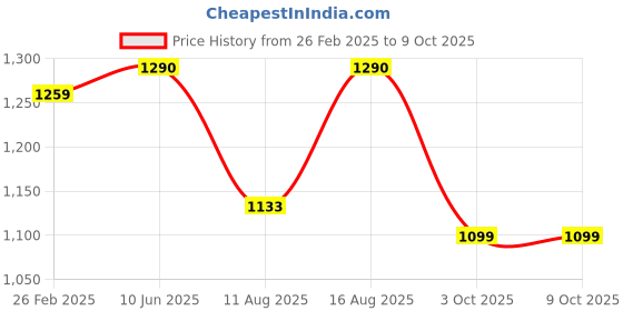 robu.in Pro-Range PETG Translucent Filament 1.75mm 1 kg Spool-translucent red Price History Graph from 26 Feb 2025 to 9 Oct 2025