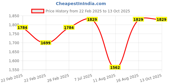 robu.in Pro-Range PLA-CF Filament 1.75mm 1 kg Spool-black Price History Graph from 22 Feb 2025 to 13 Oct 2025