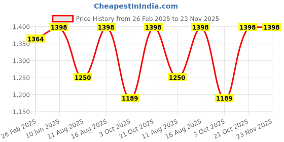 robu.in Pro-Range PLA Chameleon Filament 1.75mm 1 kg Spool-burning titanium Price History Graph from 26 Feb 2025 to 22 Nov 2025