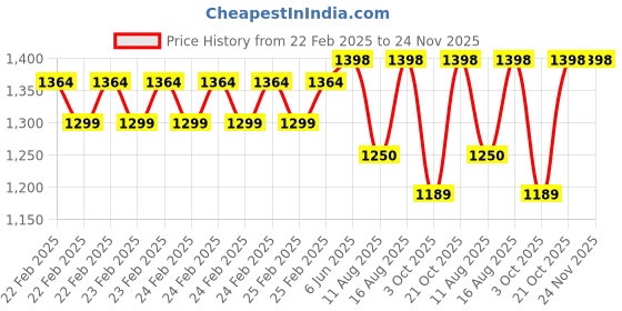 robu.in Pro-Range PLA Chameleon Filament 1.75mm 1 kg Spool-nebula purple Price History Graph from 22 Feb 2025 to 24 Nov 2025