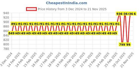 robu.in Pro-Range PLA Filament 1.75mm 1 kg Spool-black Price History Graph from 3 Dec 2024 to 21 Nov 2025