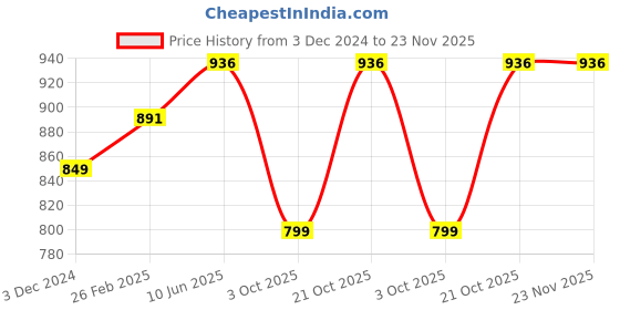robu.in Pro-Range PLA Filament 1.75mm 1 kg Spool-blue Price History Graph from 3 Dec 2024 to 22 Nov 2025