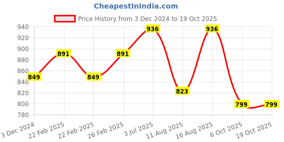 robu.in Pro-Range PLA Filament 1.75mm 1 kg Spool-brown Price History Graph from 3 Dec 2024 to 18 Oct 2025