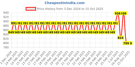 robu.in Pro-Range PLA Filament 1.75mm 1 kg Spool-fire engine red Price History Graph from 3 Dec 2024 to 14 Oct 2025