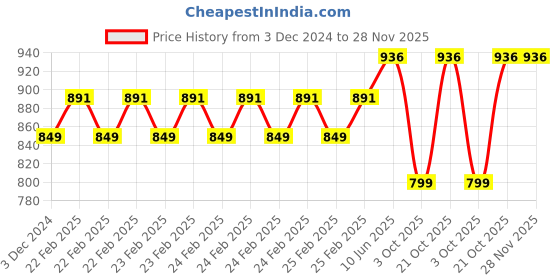 robu.in Pro-Range PLA Filament 1.75mm 1 kg Spool-gold Price History Graph from 3 Dec 2024 to 27 Nov 2025