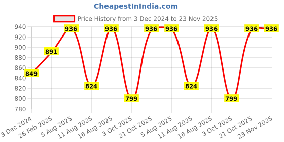 robu.in Pro-Range PLA Filament 1.75mm 1 kg Spool-green Price History Graph from 3 Dec 2024 to 22 Nov 2025
