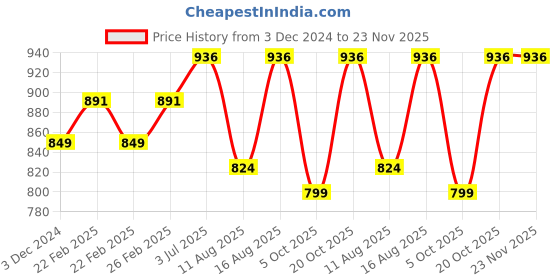 robu.in Pro-Range PLA Filament 1.75mm 1 kg Spool-orange Price History Graph from 3 Dec 2024 to 23 Nov 2025