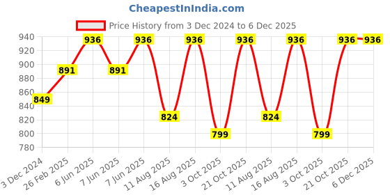 robu.in Pro-Range PLA Filament 1.75mm 1 kg Spool-pink Price History Graph from 3 Dec 2024 to 6 Dec 2025