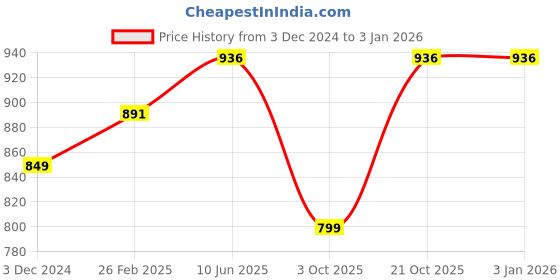 robu.in Pro-Range PLA Filament 1.75mm 1 kg Spool-purple Price History Graph from 3 Dec 2024 to 30 Dec 2025