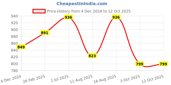 robu.in Pro-Range PLA Filament 1.75mm 1 kg Spool-red Price History Graph from 4 Dec 2024 to 12 Oct 2025