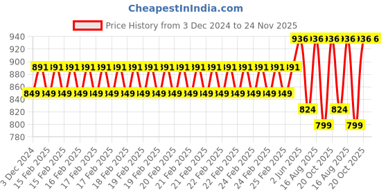 robu.in Pro-Range PLA Filament 1.75mm 1 kg Spool-rose Price History Graph from 3 Dec 2024 to 23 Nov 2025