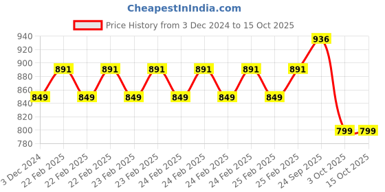 robu.in Pro-Range PLA Filament 1.75mm 1 kg Spool-silver Price History Graph from 3 Dec 2024 to 15 Oct 2025