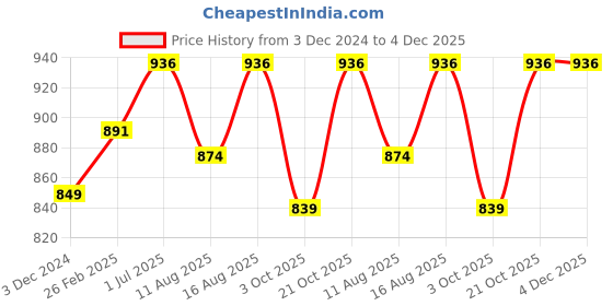 robu.in Pro-Range PLA Filament 1.75mm 1 kg Spool-transparent Price History Graph from 3 Dec 2024 to 4 Dec 2025