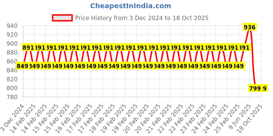 robu.in Pro-Range PLA Filament 1.75mm 1 kg Spool-white Price History Graph from 3 Dec 2024 to 18 Oct 2025