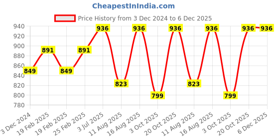 robu.in Pro-Range PLA Filament 1.75mm 1 kg Spool-wooden lubricious Price History Graph from 3 Dec 2024 to 6 Dec 2025