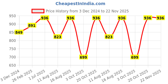 robu.in Pro-Range PLA Filament 1.75mm 1 kg Spool-yellow Price History Graph from 3 Dec 2024 to 22 Nov 2025